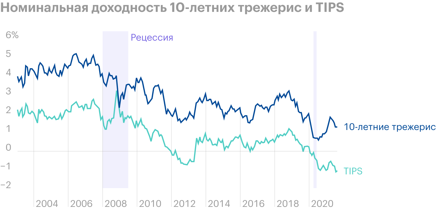 Доходность TIPS обычно ниже, чем у аналогичных казначейских облигаций без защиты от инфляции, то есть за эту защиту нужно платить. Однако последнее время реальная доходность TIPS отрицательная, что делает их мало привлекательной инвестицией. Источник: lynanden