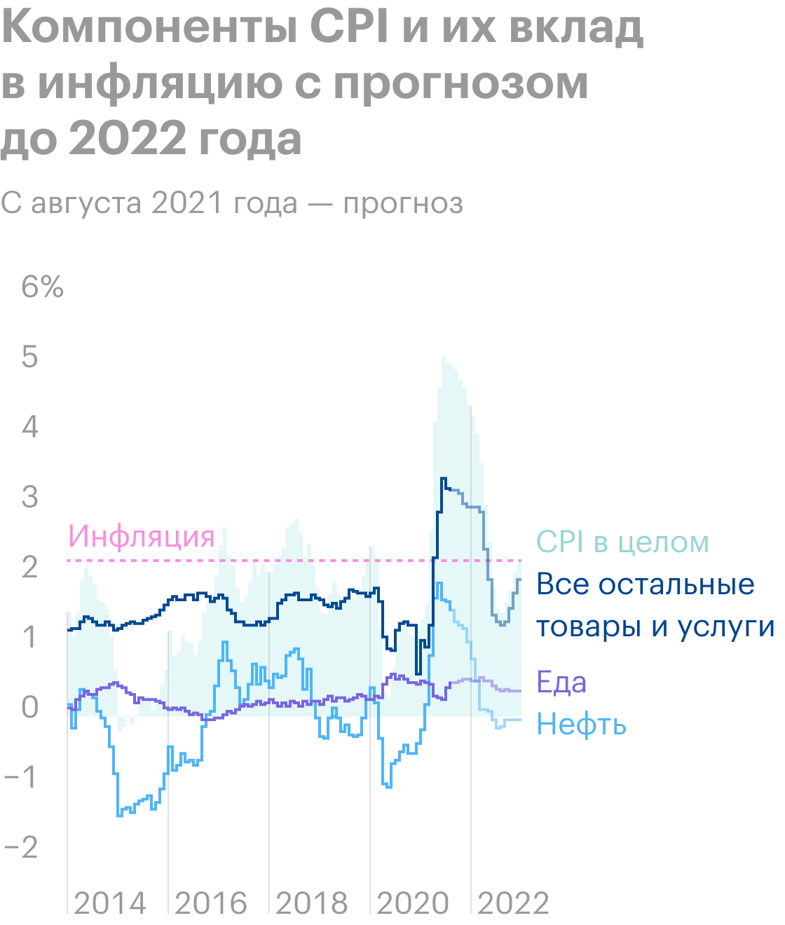 В 2015⁠—⁠2016 и 2020 годах, когда нефть дешевела, продовольственная часть CPI и прочие компоненты индекса росли и опережали CPI. То есть для многих людей инфляция была больше, чем по официальным данным. Источник: Twitter со ссылкой на Oxford Economics