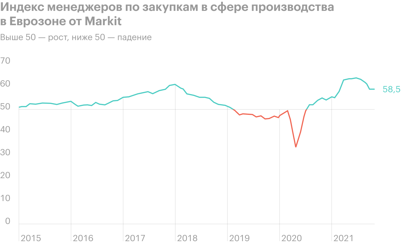 Источник: The Daily Shot, Manufacturing eased slightly but was above expectations