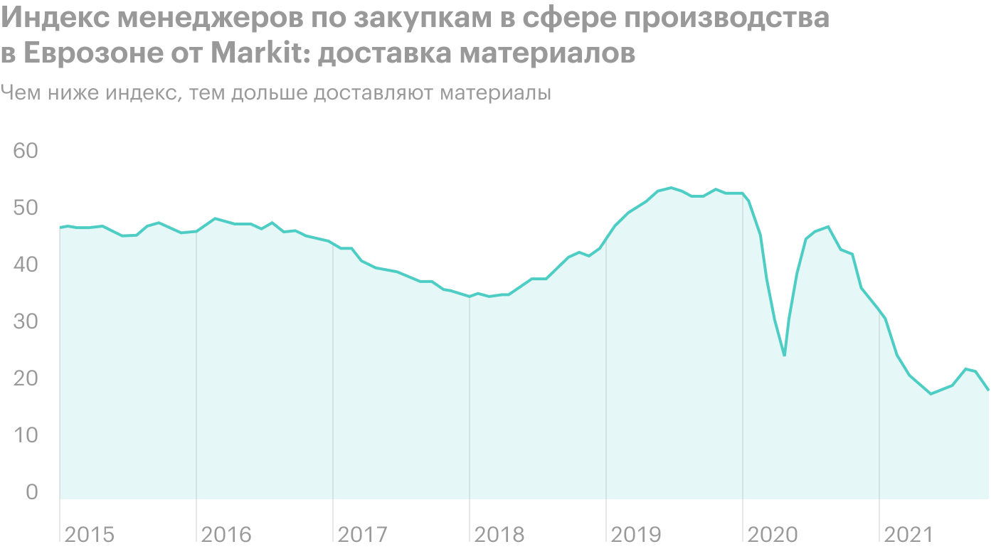 Источник: The Daily Shot, Supply-chain bottlenecks are holding at extreme levels