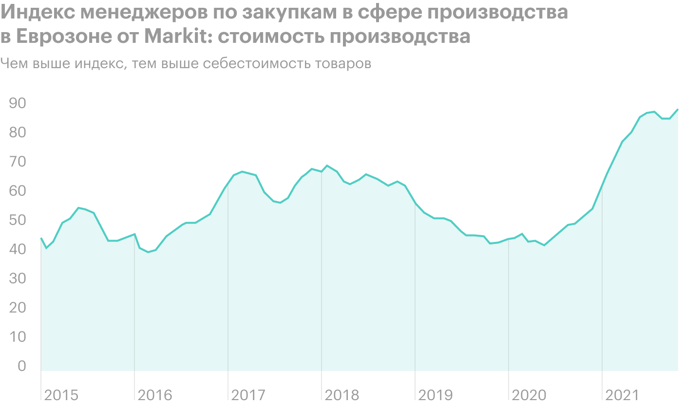 Источник: The Daily Shot, Input prices continue to surge