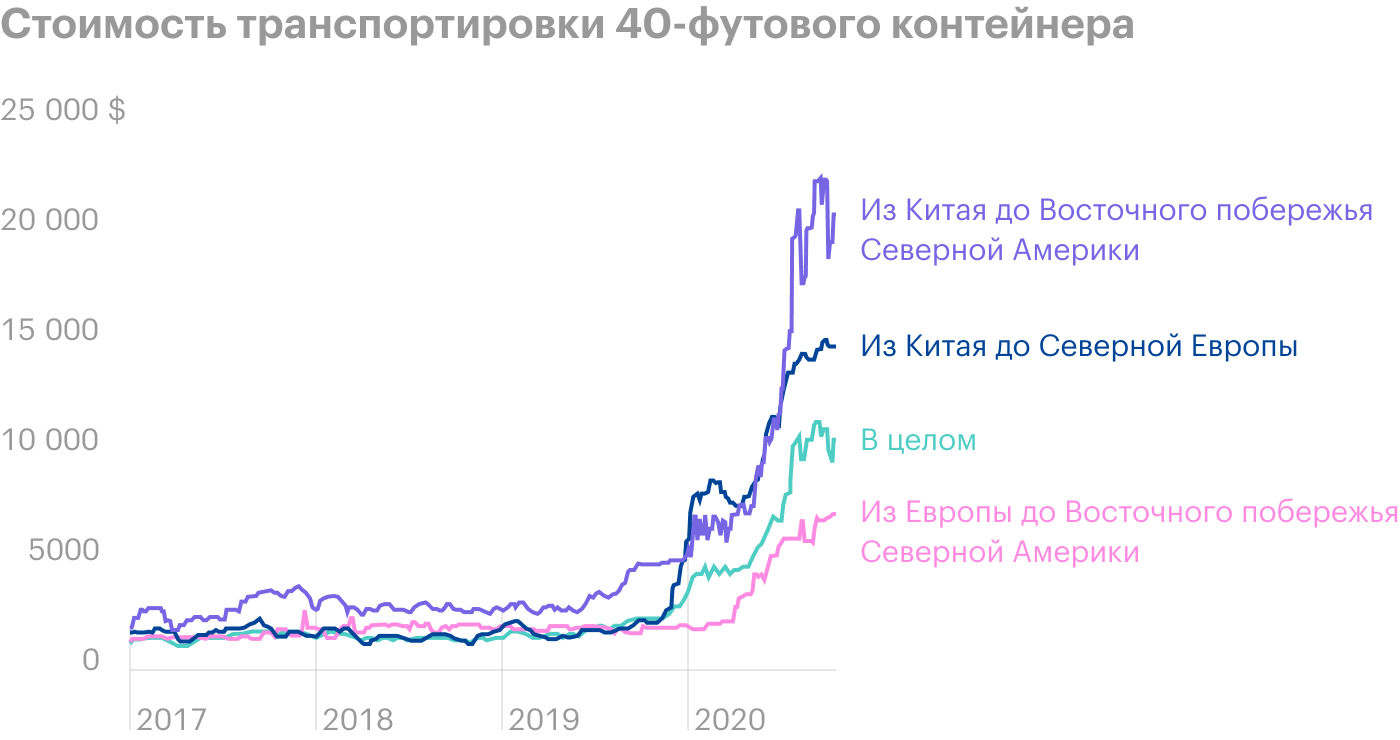 Источник: Financial Times