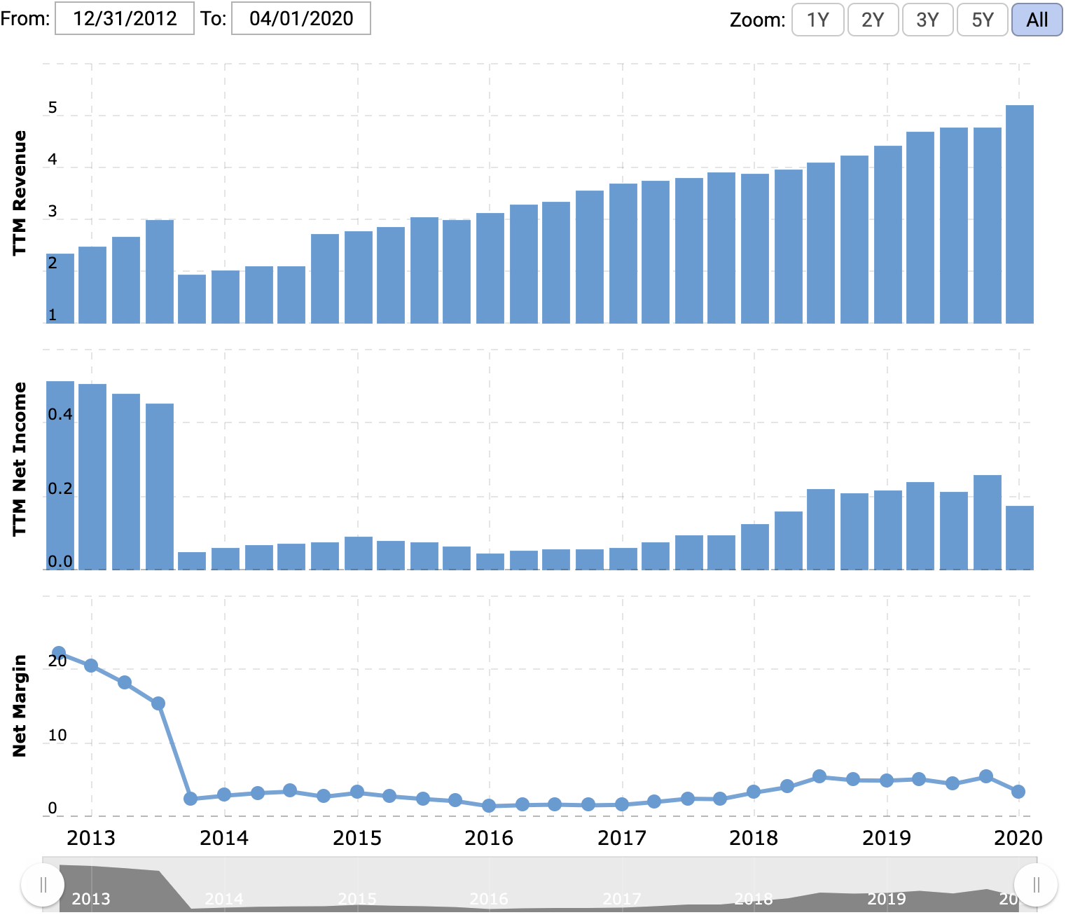 Выручка и прибыль за последние 12 месяцев в миллиардах долларов, итоговая маржа в процентах от выручки. Источник: Macrotrends