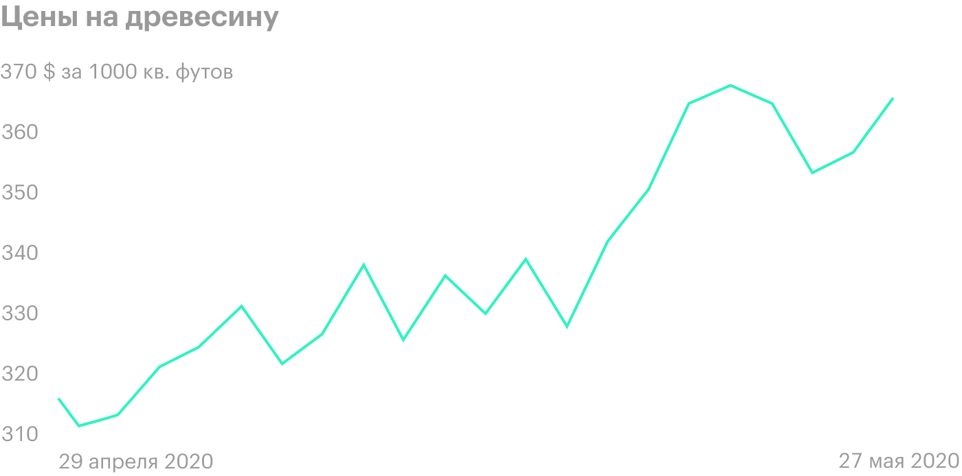 Источник: Markets Insider