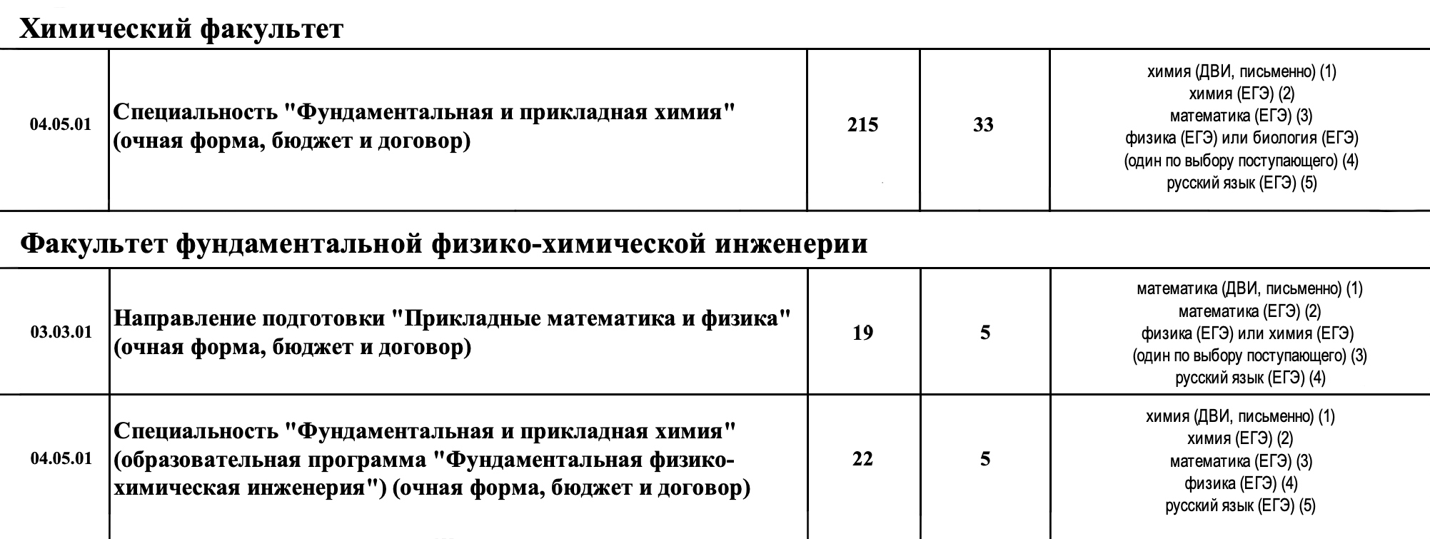 В МГУ код 04.05.01 «Фундаментальная и прикладная химия» представлен на химическом и инженерном факультетах. Когда абитуриент подает документы на оба, то расходует только одну попытку, потому что у них один код. А если выберет программу «Прикладные математика и физика» — использует вторую попытку, потому что у нее другой код. Источник: cpk.msu.ru