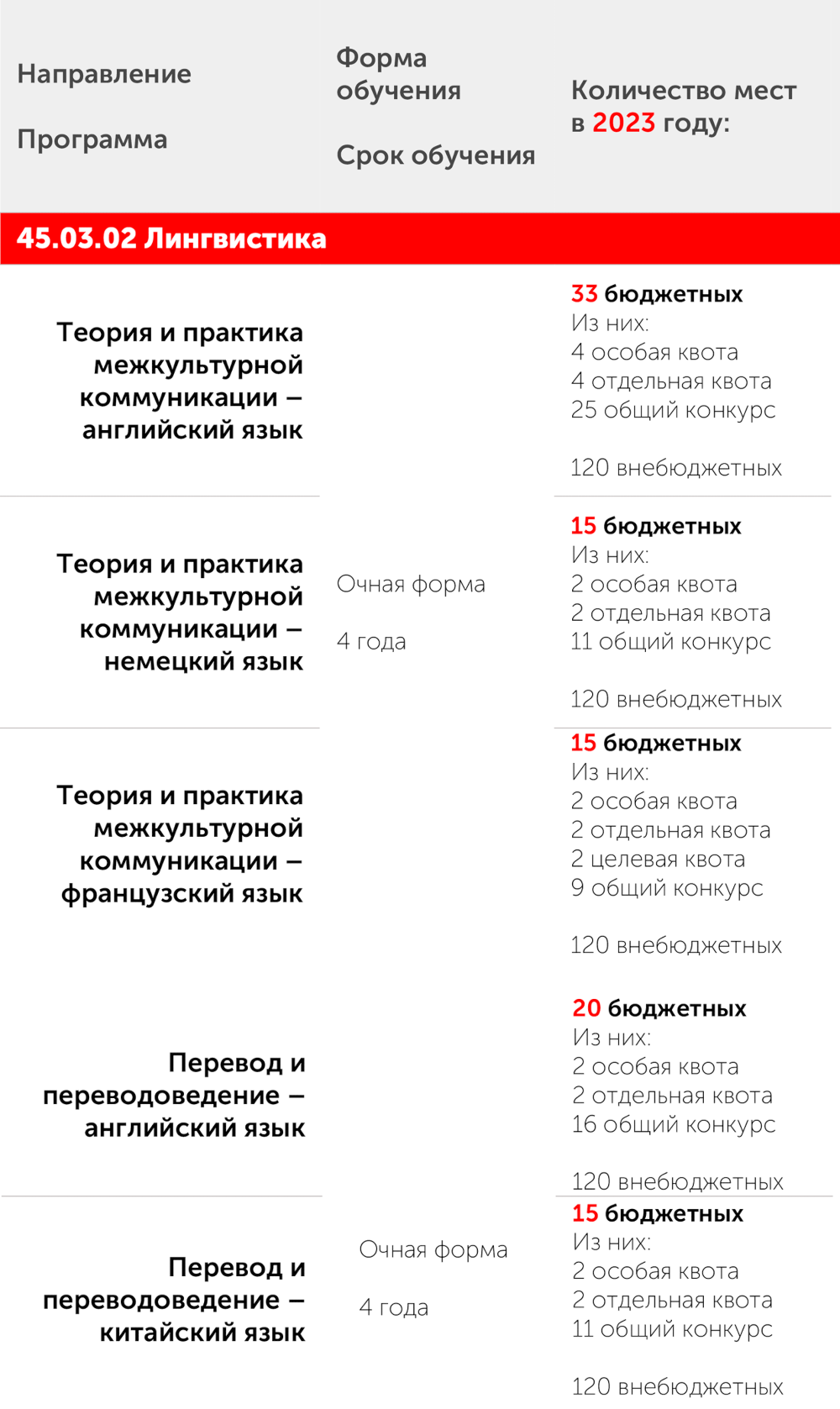 У всех образовательных программ по «Лингвистике» один код ОКСО, но на каждой программе были бюджетные места. Поэтому абитуриент, выбирая специальность 45.03.02, тратит один код, а расставляет пять приоритетов — по одному на каждую программу. Источник: mgpu.ru