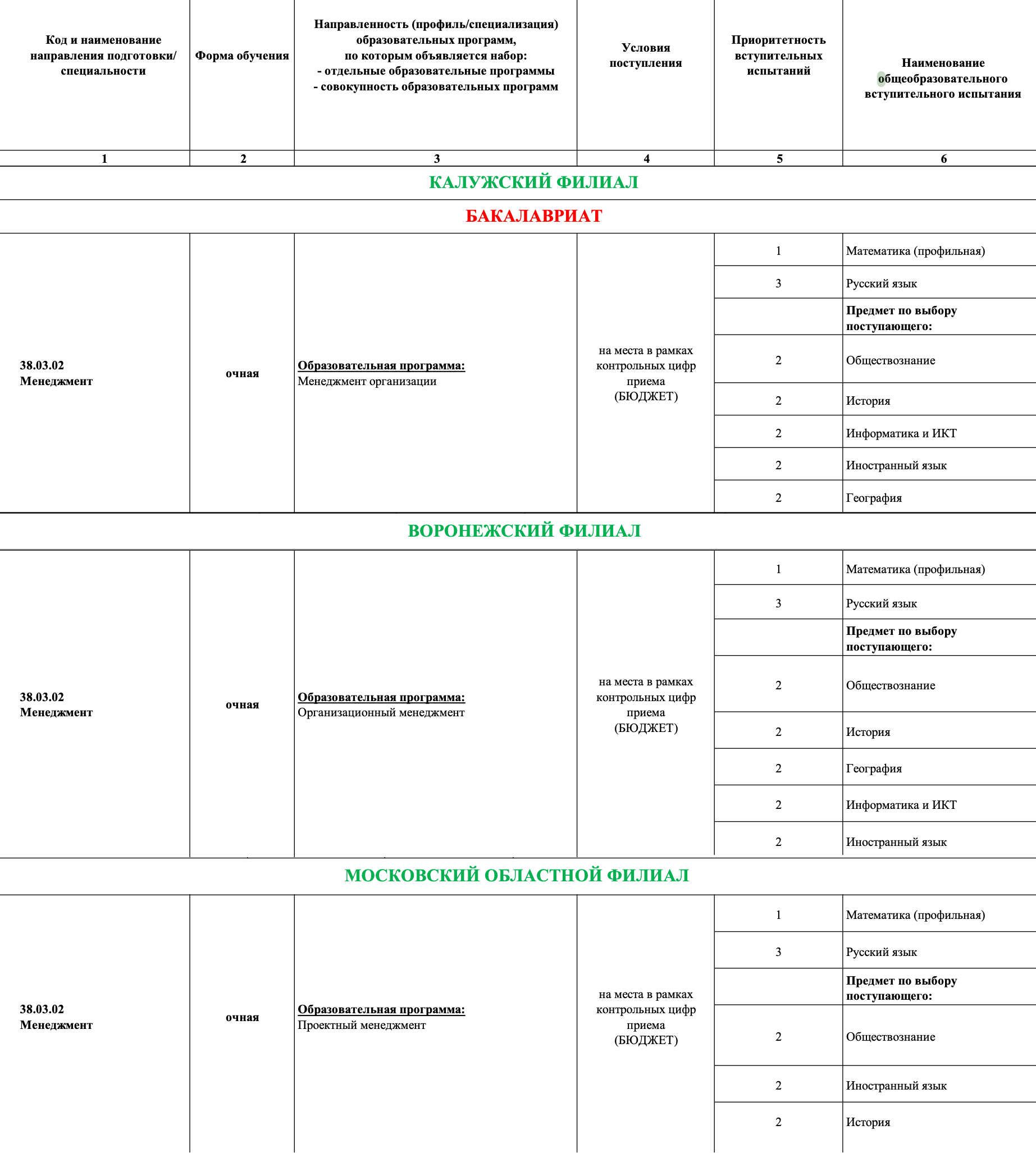 У РАНХиГС 47 филиалов по стране. Представим, что абитуриент хочет подать документы на 38.03.02 «Менеджмент» в Москве, Калуге и Воронеже. Он поставит приоритеты от 1 до 3 в зависимости от того, в каком городе больше хочет учиться. При этом можно указать хоть все филиалы с этой специальностью. Источник: ranepa.ru