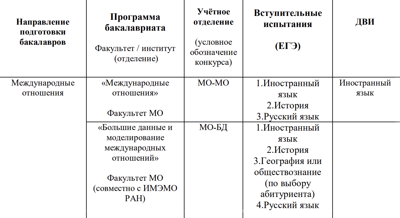 В МГУ дополнительные экзамены сдают на всех специальностях, а в МГИМО — только на иностранный язык и журналистику. Причем на первой программе достаточно трех ЕГЭ и ДВИ, а на второй — нужны результаты четырех ЕГЭ, зато не нужно сдавать ДВИ. Источник: abiturient.mgimo.ru