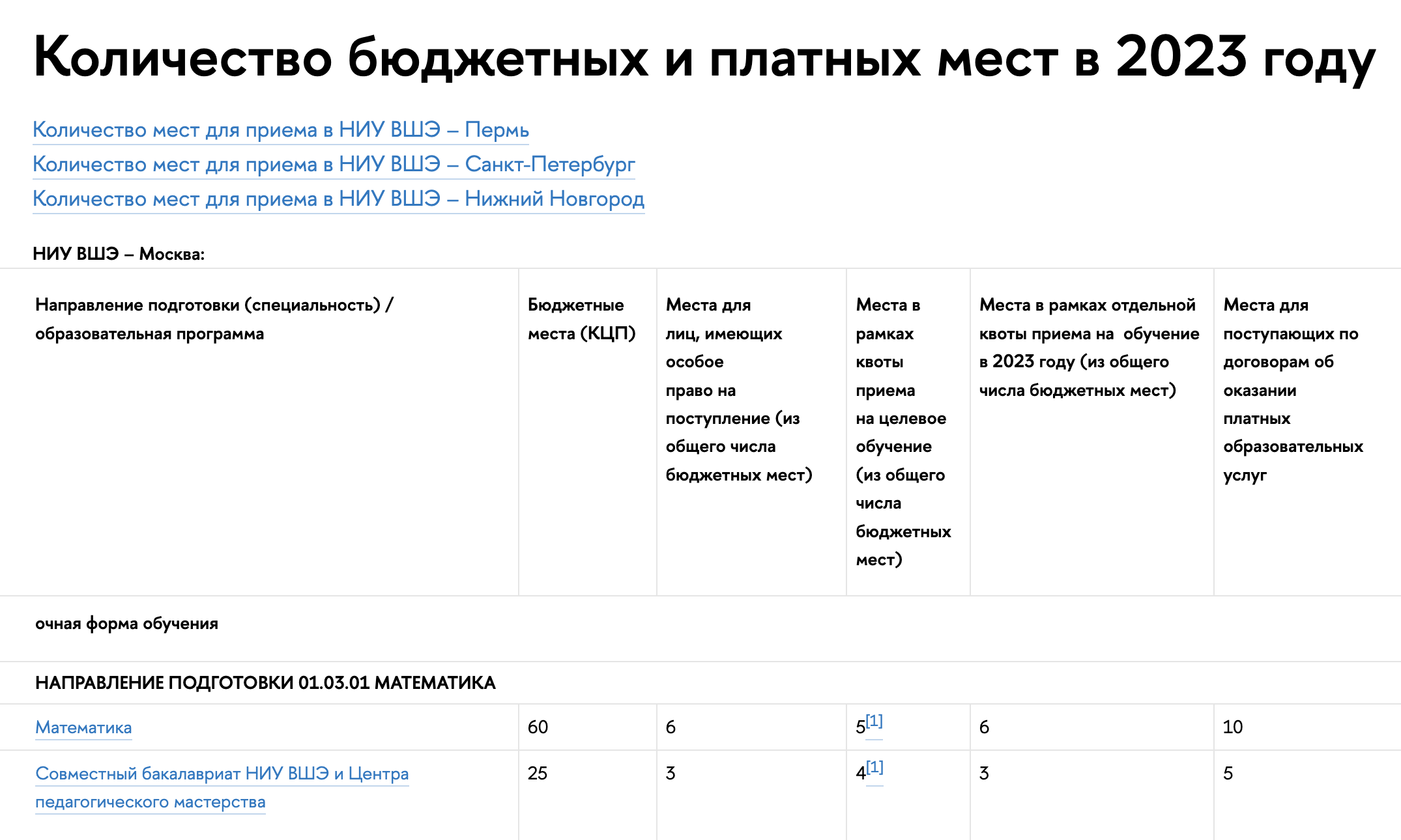 ВШЭ выделила на 01.03.01 «Математика» 60 бюджетных мест, и из них 17 отданы квотам. Остальные 43 места уходят на абитуриентов, поступающих БВИ и тех, у кого нет льгот. На каждую цифру в строке кода 01.03.01 «Математика» будет проходить отдельный конкурс по своему списку и числу мест: основные места — 43 места, особая квота — 6 мест, отдельная квота — 6 мест и целевая квота — 5 мест. На платные места тоже будет отдельный список. Источник: ba.hse.ru