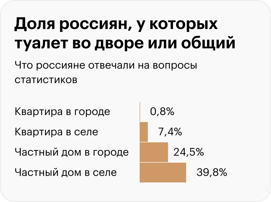 Данные: Росстат