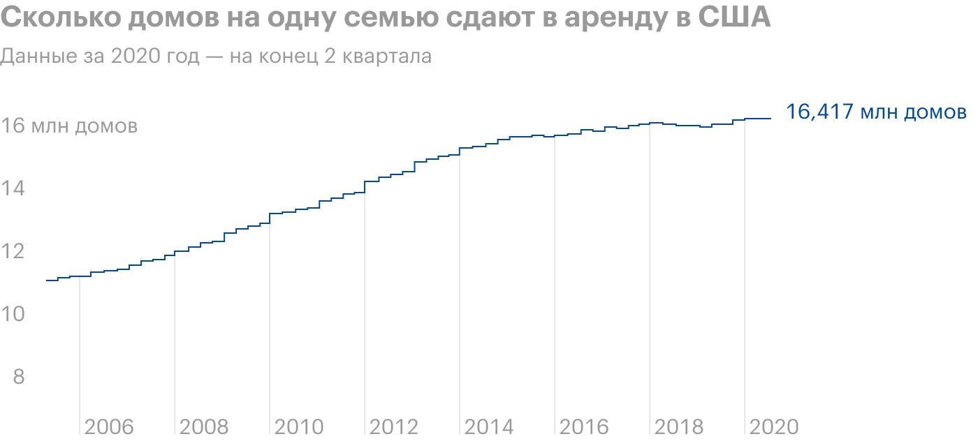 Все данные по годам на конец 4 квартала, данные за 2020 год — на конец 2 квартала. Источник: Wall Street Journal