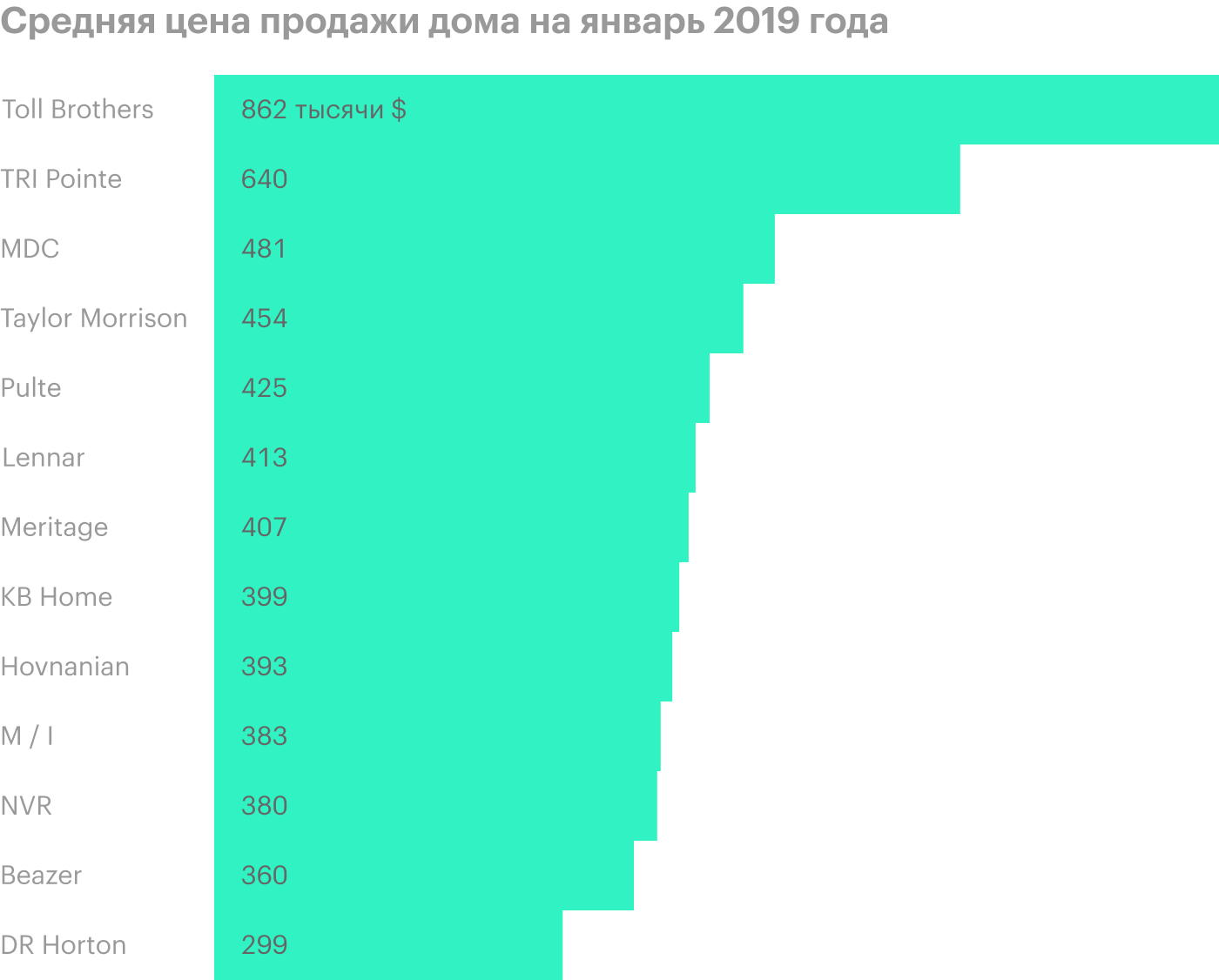 Источник: презентация Toll Brothers за январь 2019 года, стр. 12