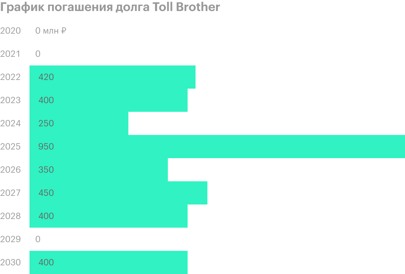 Источник: презентация Toll Brothers за 1 квартал 2020 года, стр. 25