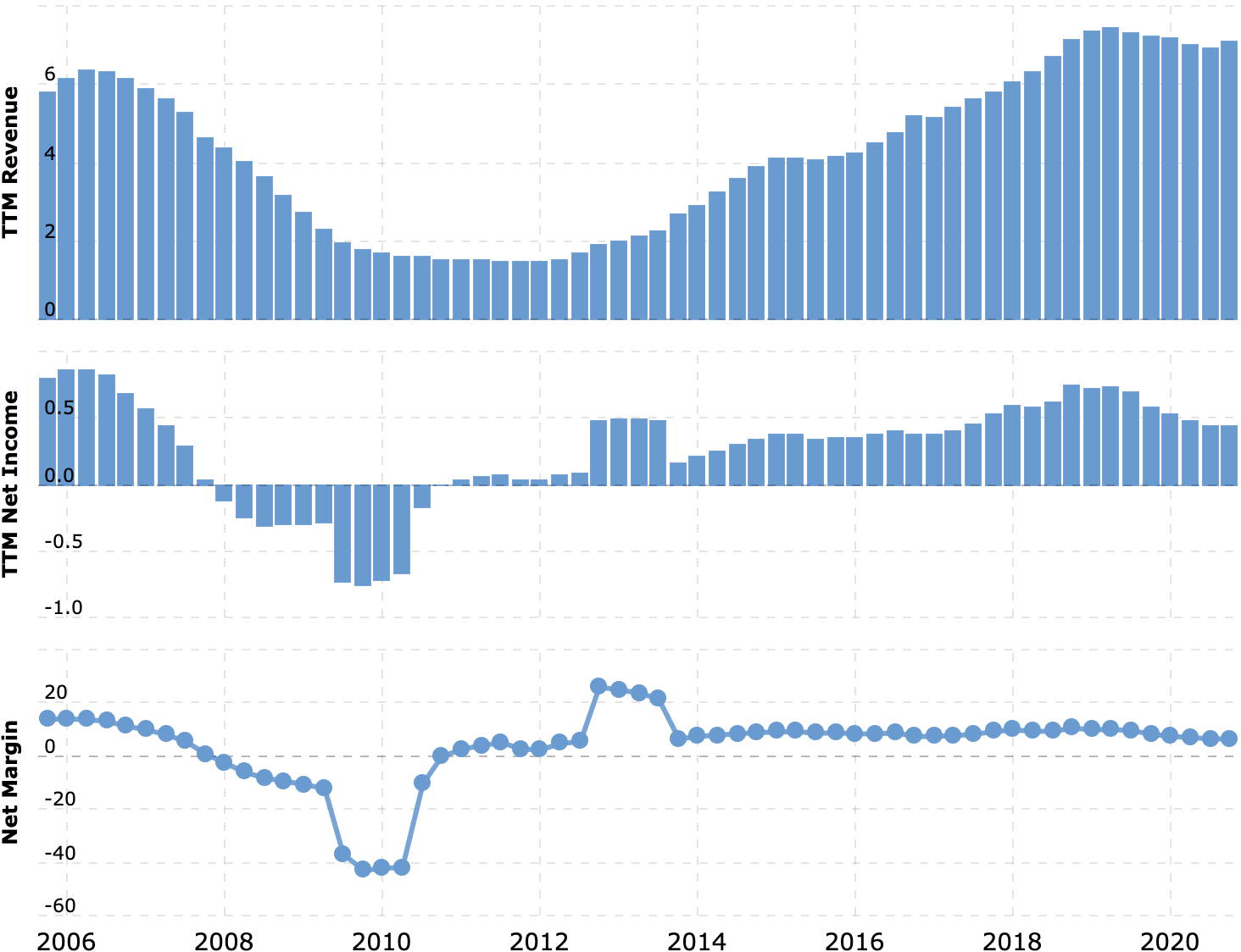 Выручка и прибыль за последние 12 месяцев в миллиардах долларов, итоговая маржа в процентах от выручки. Источник: Macrotrends