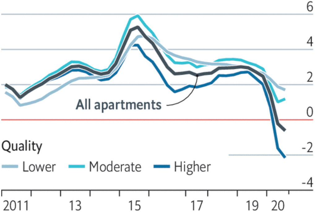 Изменение стоимости аренды в США по качеству жилья в многоквартирных домах год к году в процентах. Серый — низкая стоимость, бирюзовый — средняя, синий — высокая, черный — все виды. Источник: The Economist