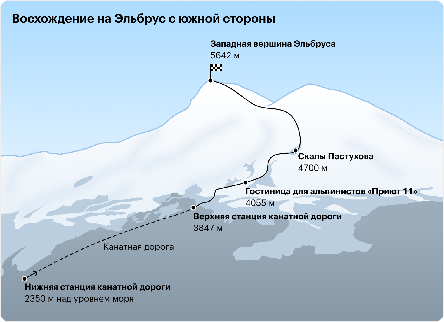 За счет развитой инфраструктуры восхождение на Эльбрус с юга считается средней сложности, хотя все равно остается опасным мероприятием. Перед самим восхождением дней пять акклиматизируются — поднимаются на высоту 3000⁠—⁠3500 метров в том же или соседних ущельях