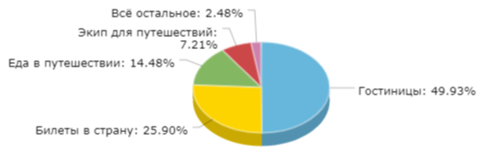 Расходы по категориям в путешествии