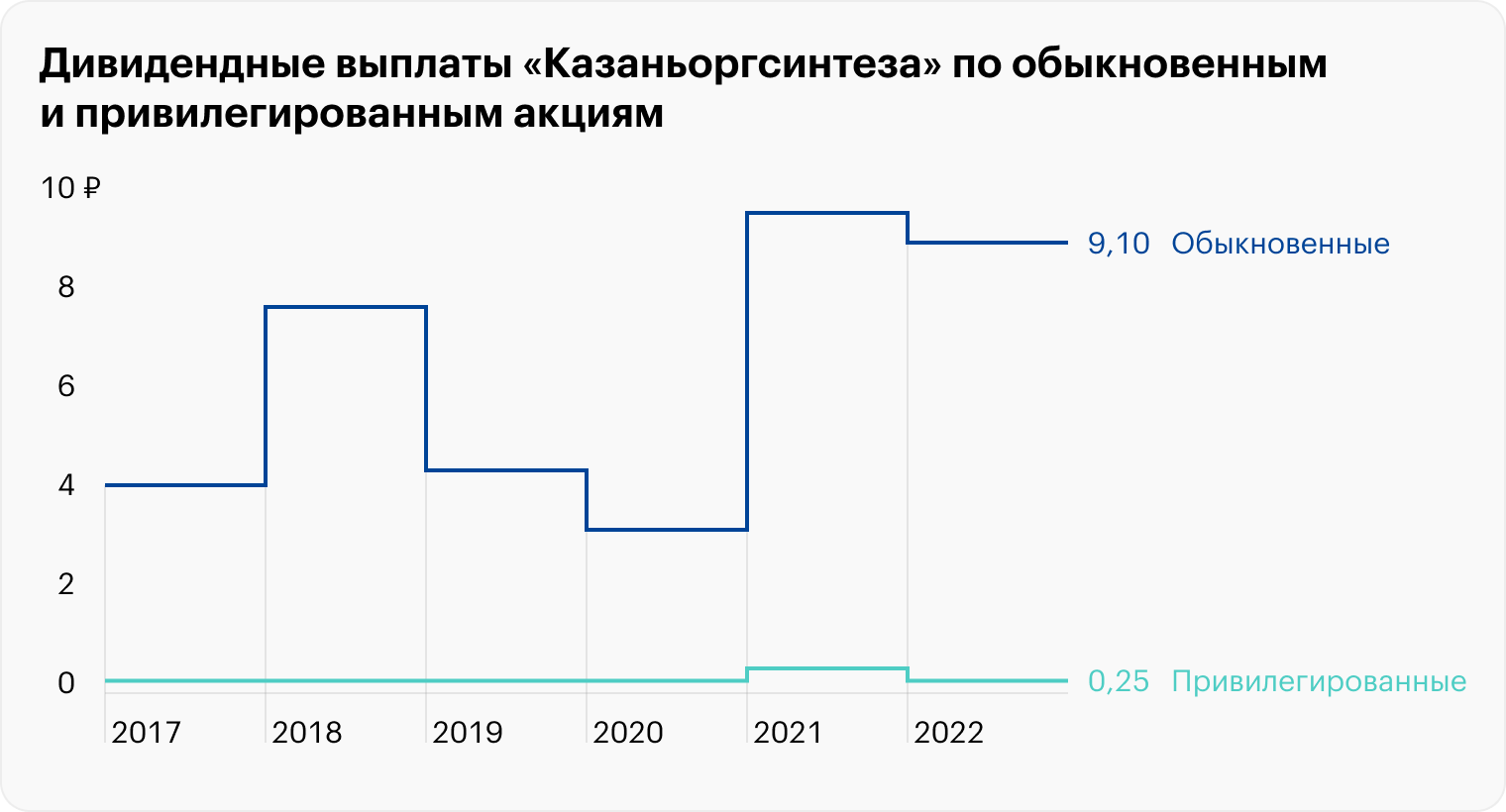 Суммарно в 2021 году «Казаньоргсинтез» выплатил 0,5 ₽ по привилегированным акциям, так как в этот период было две дивидендные выплаты. Источник: «Казаньоргсинтез»