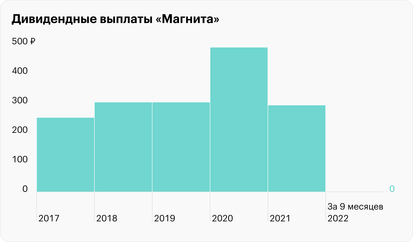 Источник: «Магнит»