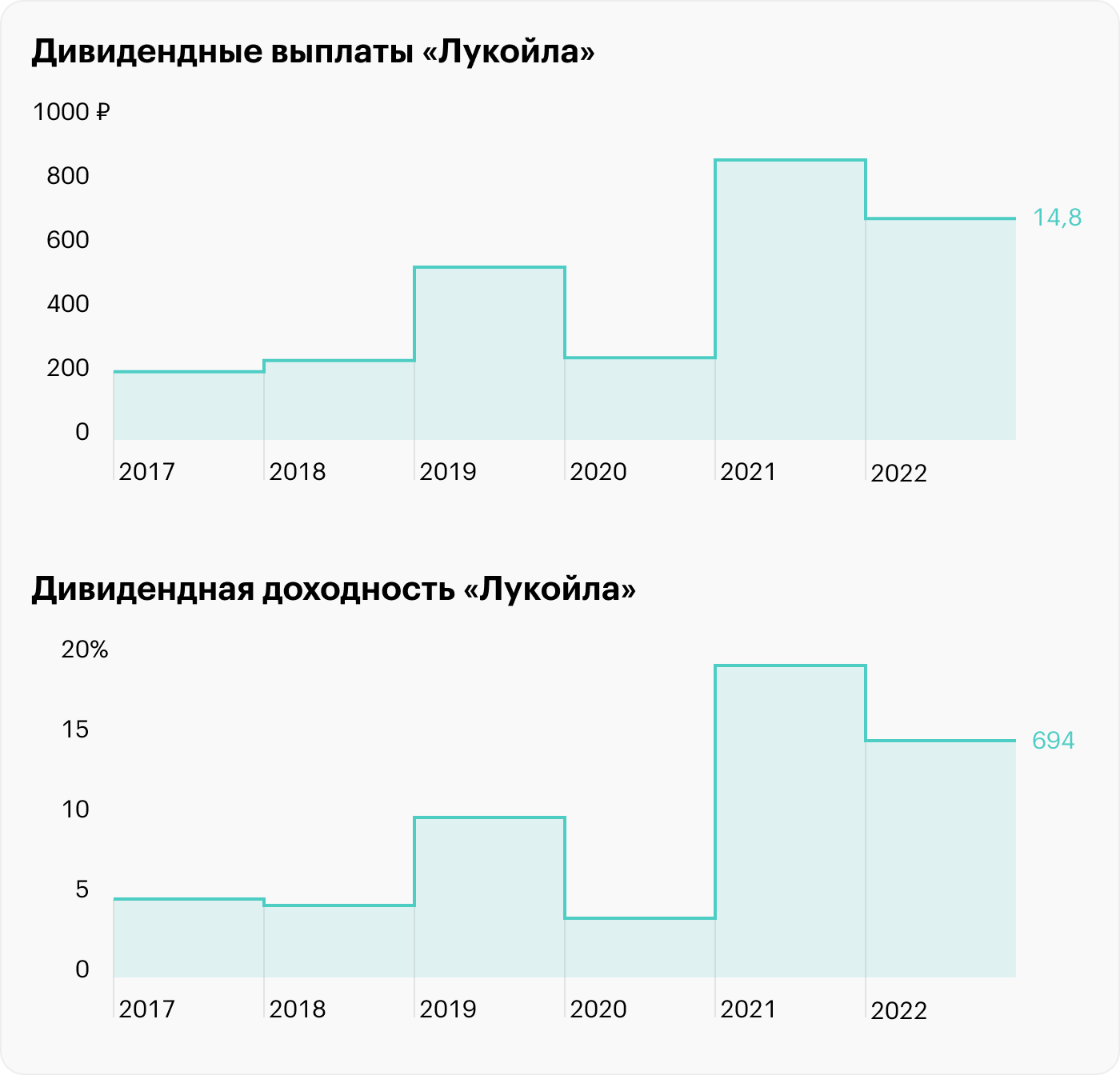 Источник: «Лукойл»