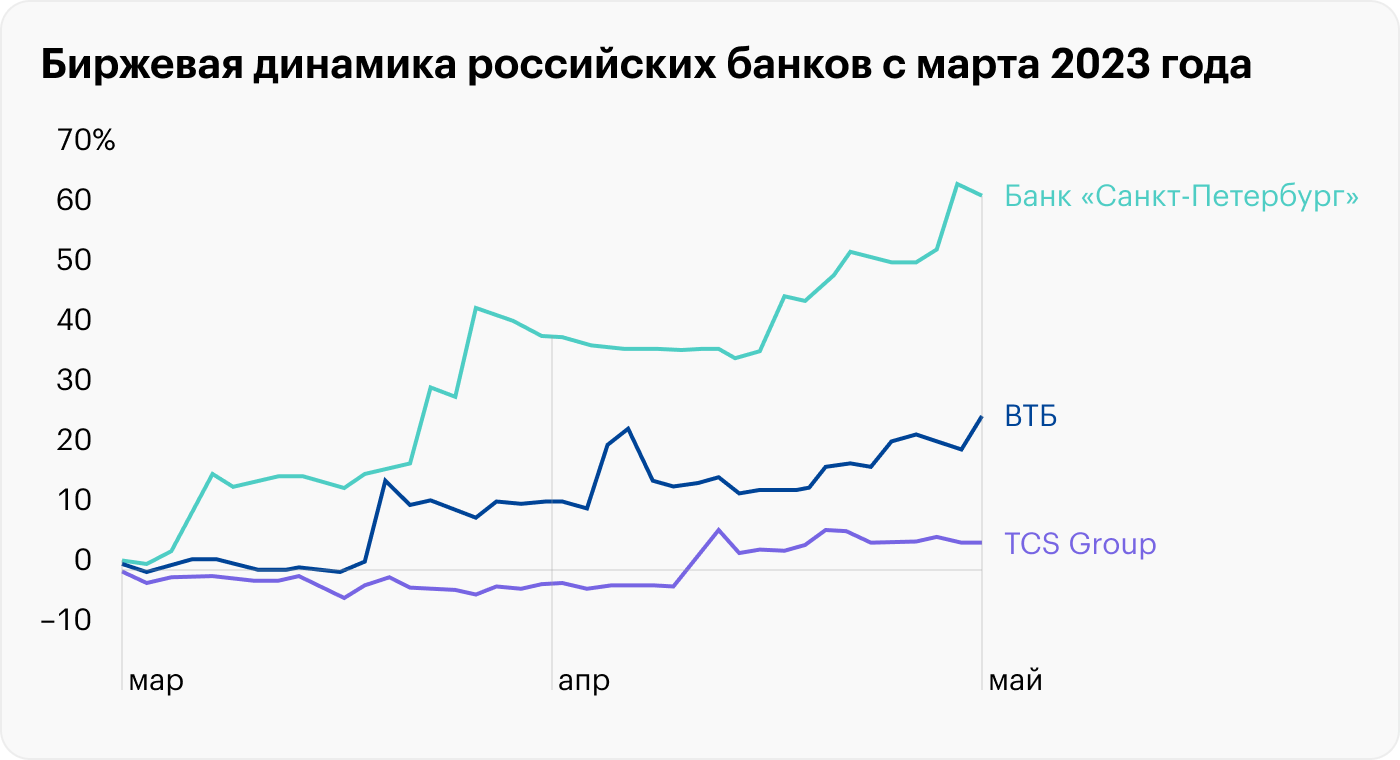 Источник: TradingView