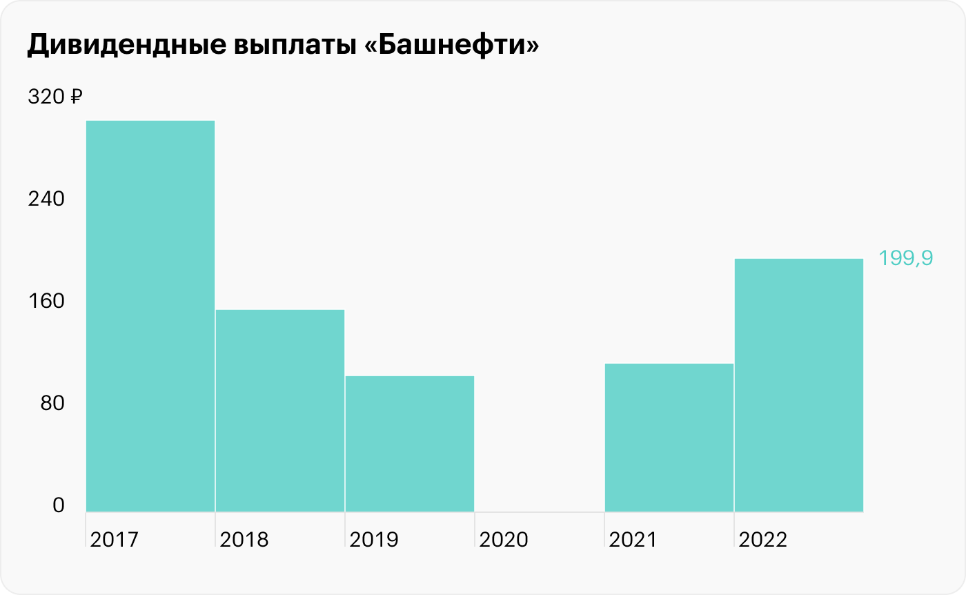 Источник: «Башнефть»