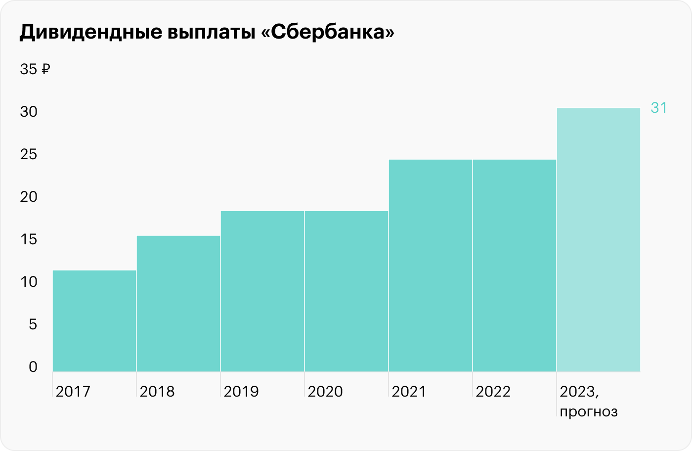 Источник: Сбербанк