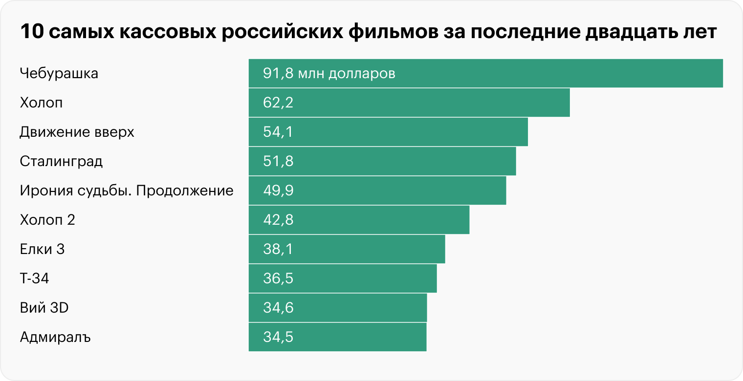 Источники: «Кинопоиск», расчеты Т⁠—⁠Ж