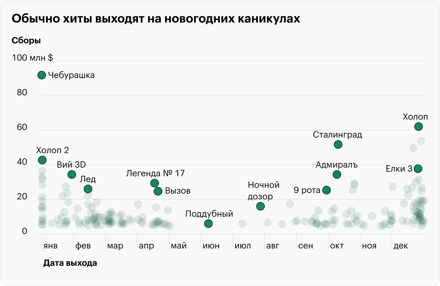 Источники: «Кинопоиск», расчеты Т⁠—⁠Ж