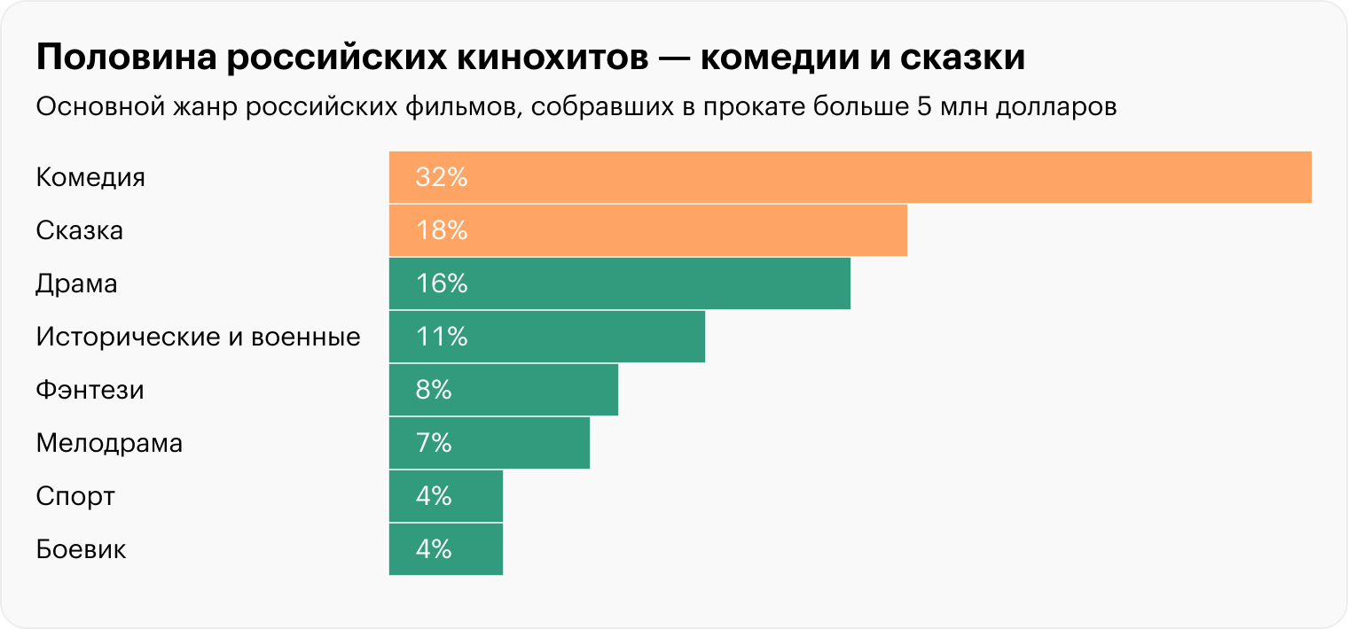 Источники: «Кинопоиск», расчеты Т⁠—⁠Ж