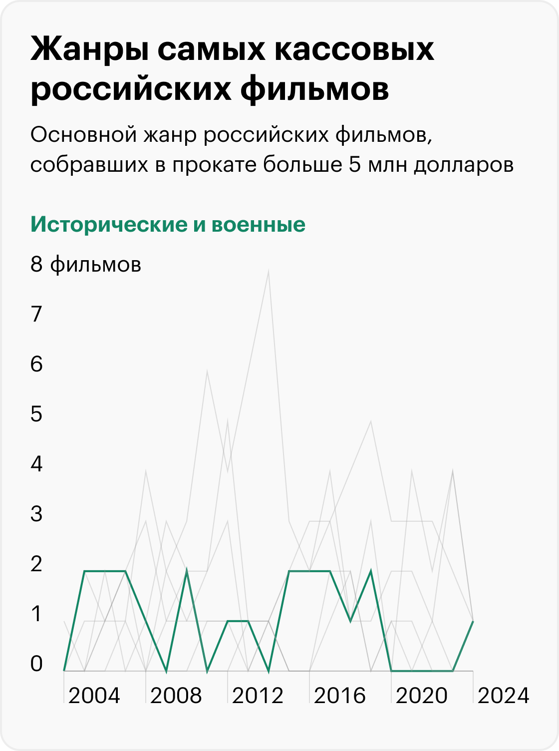 Источники: «Кинопоиск», расчеты Т⁠—⁠Ж