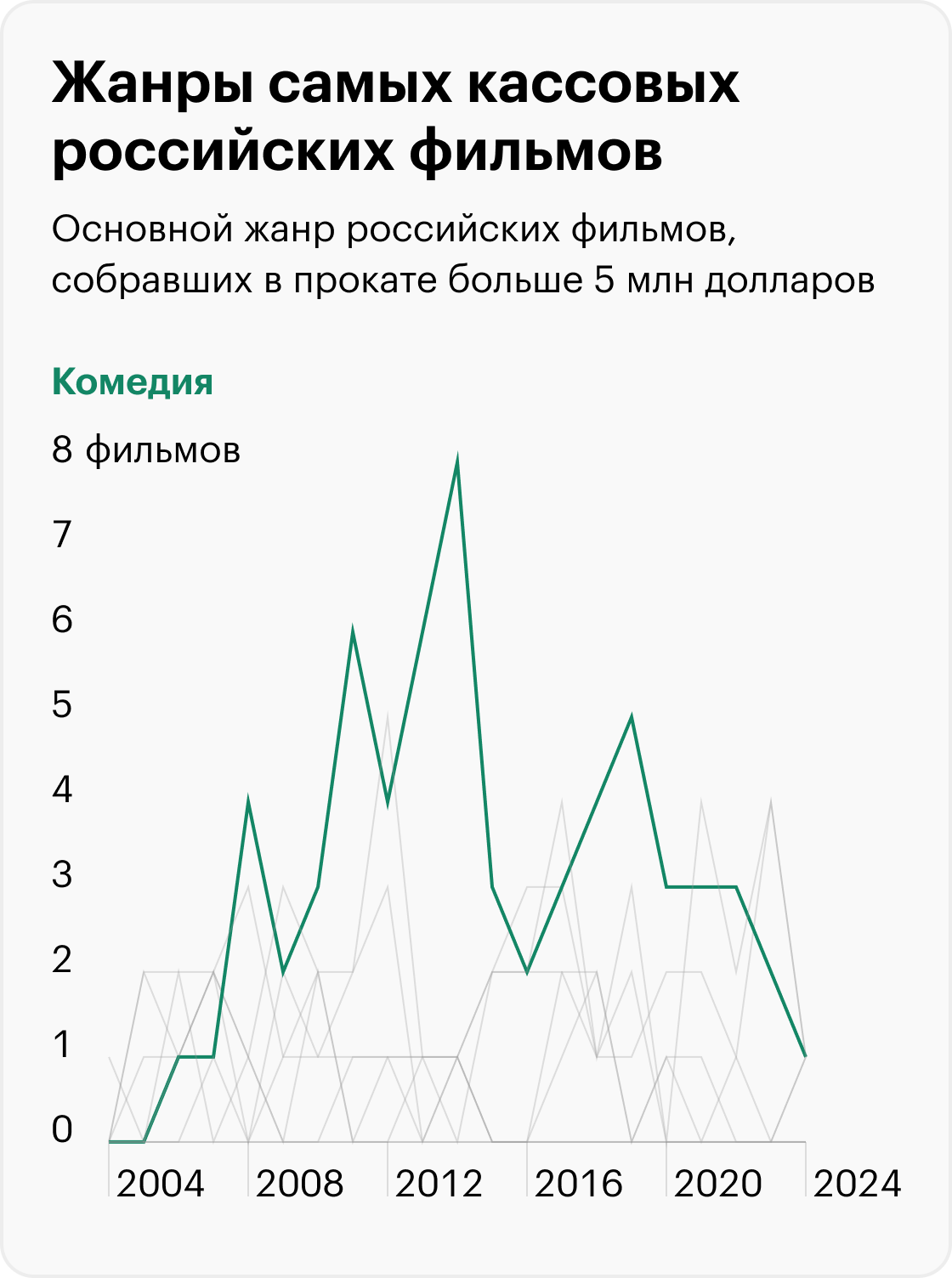 Источники: «Кинопоиск», расчеты Т⁠—⁠Ж