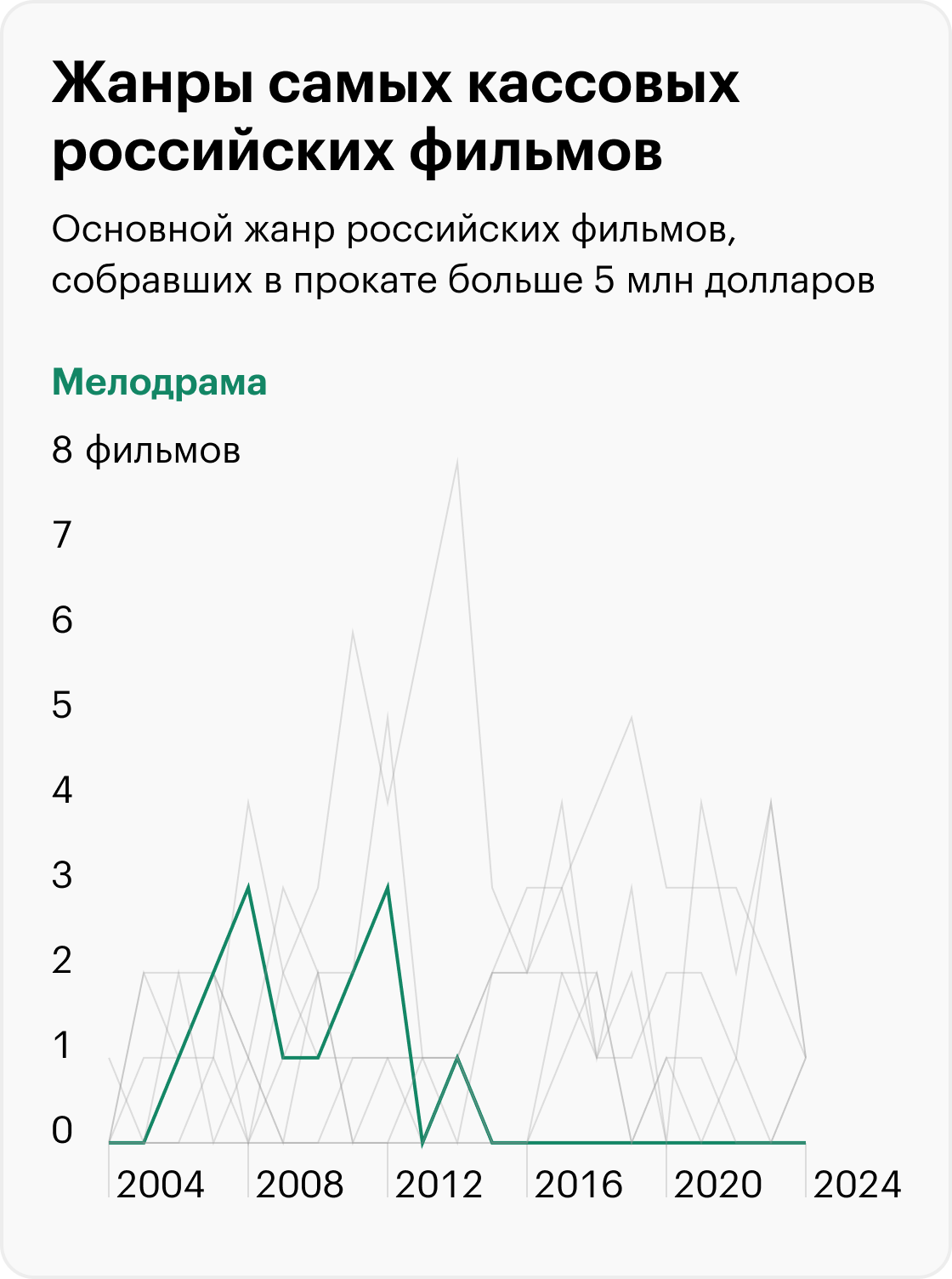 Источники: «Кинопоиск», расчеты Т⁠—⁠Ж