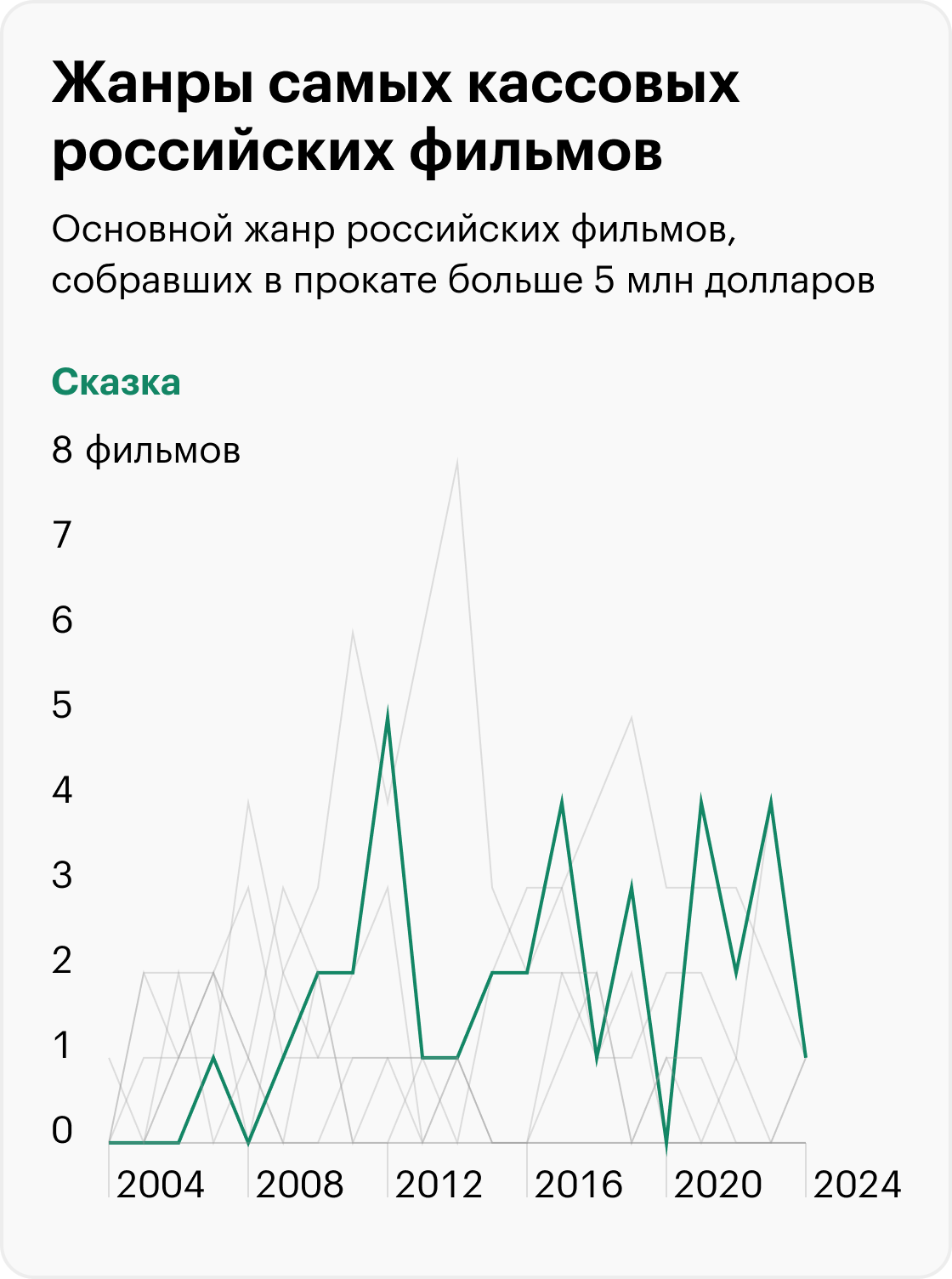 Источники: «Кинопоиск», расчеты Т⁠—⁠Ж