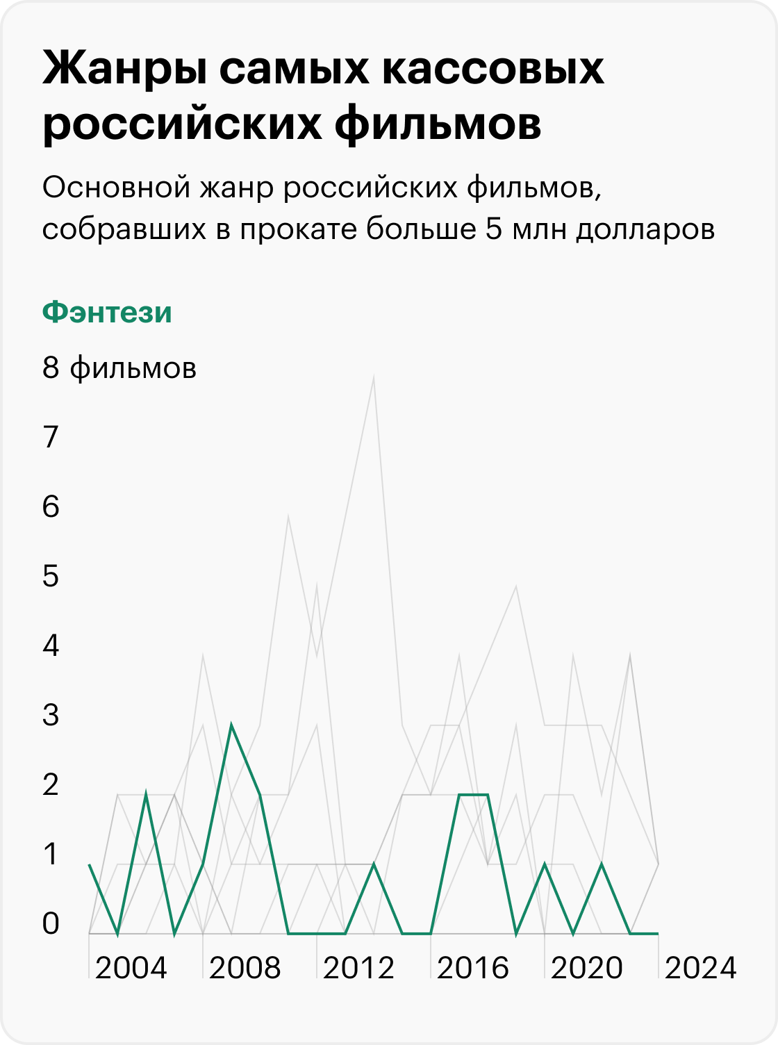 Источники: «Кинопоиск», расчеты Т⁠—⁠Ж