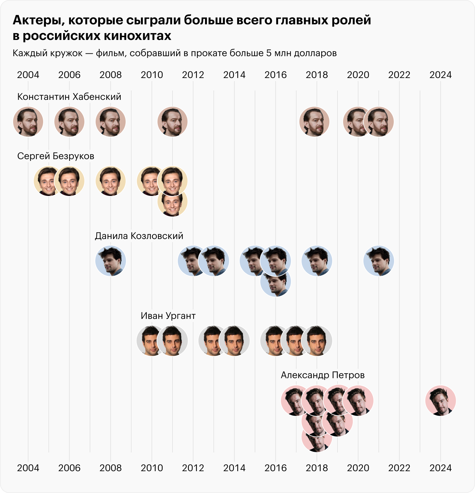 Источники: «Кинопоиск», расчеты Т⁠—⁠Ж