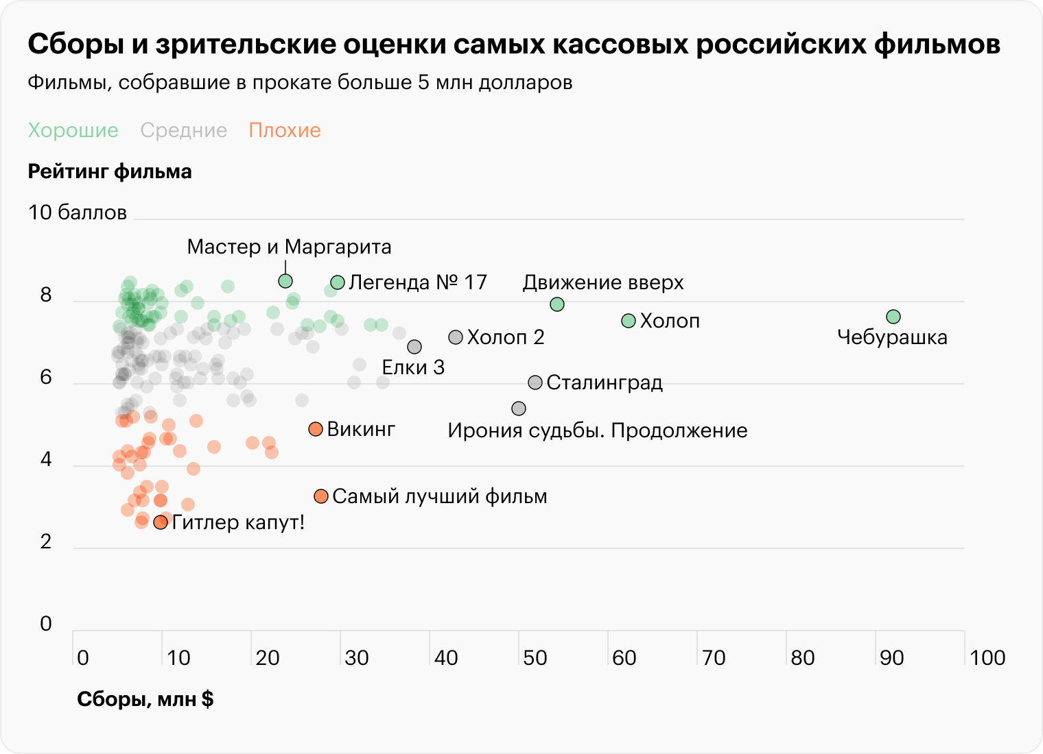 Источники: «Кинопоиск», расчеты Т⁠—⁠Ж