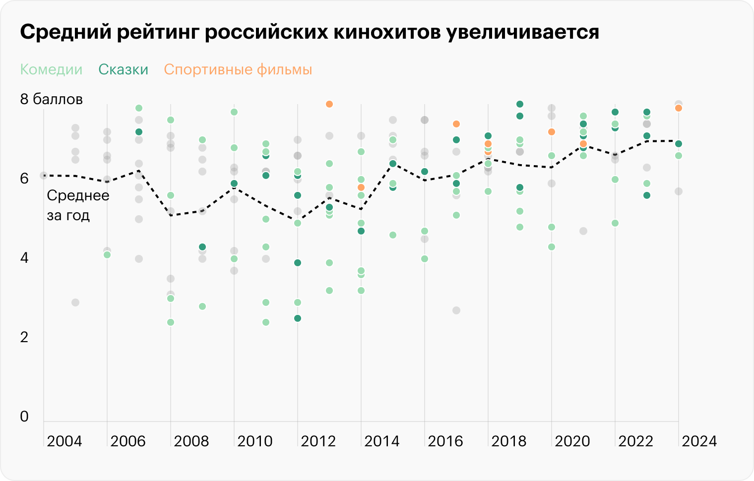 Источники: «Кинопоиск», расчеты Т⁠—⁠Ж