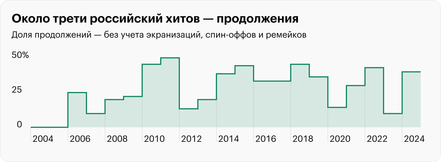 Источники: «Кинопоиск», расчеты Т⁠—⁠Ж