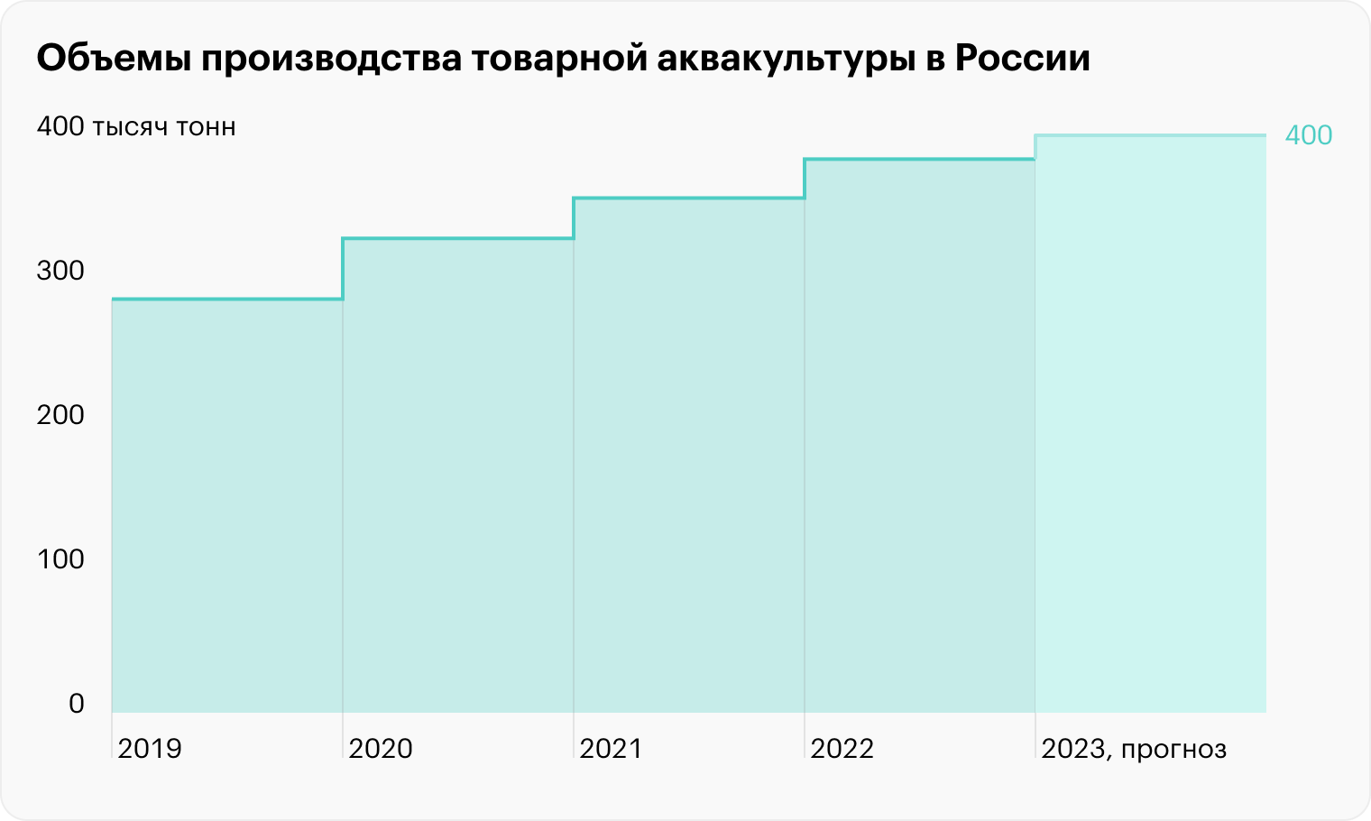 Источник: данные Росрыболовства