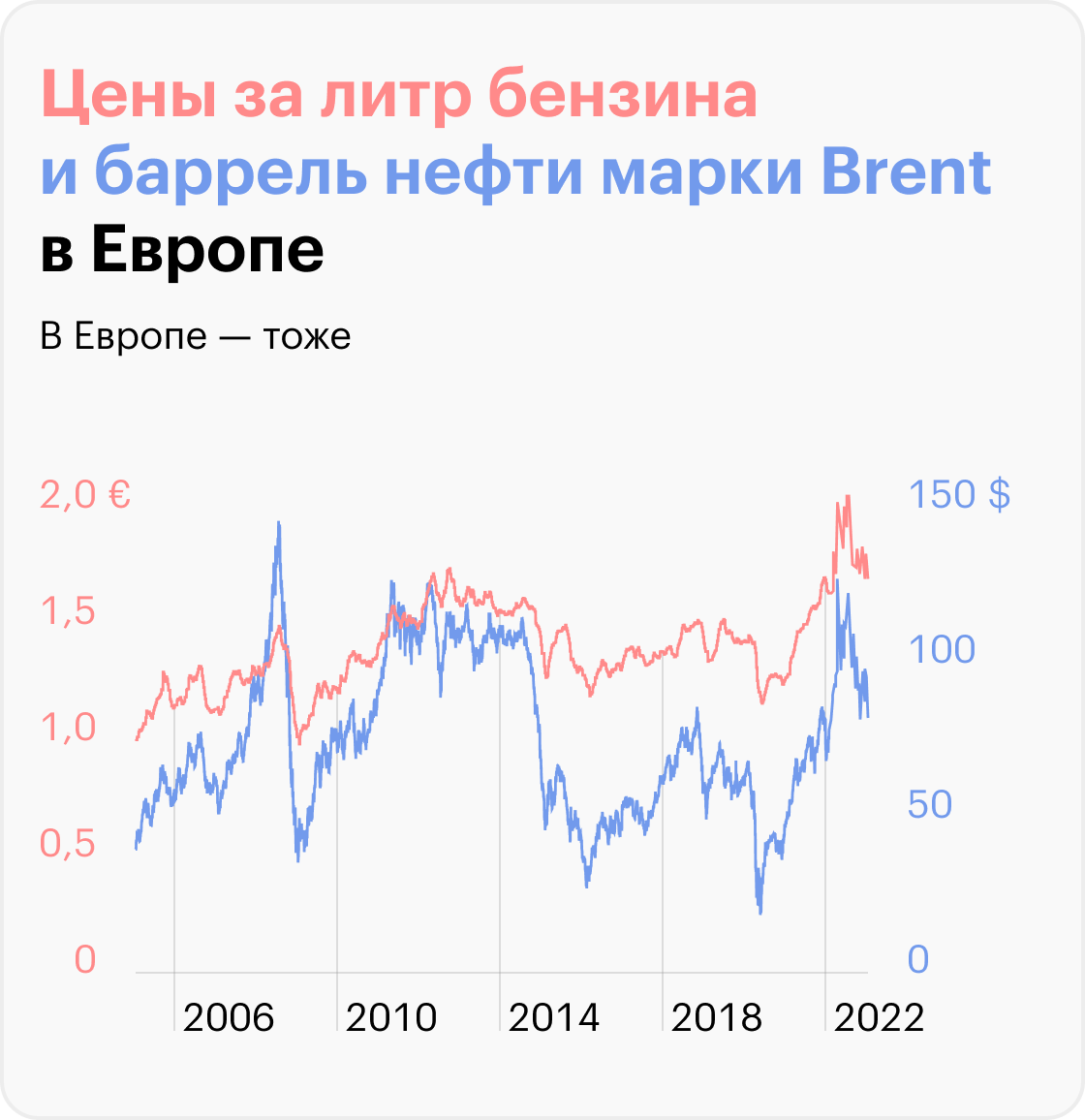 Источники: Росстат, European Commission и US Energy Information Administration