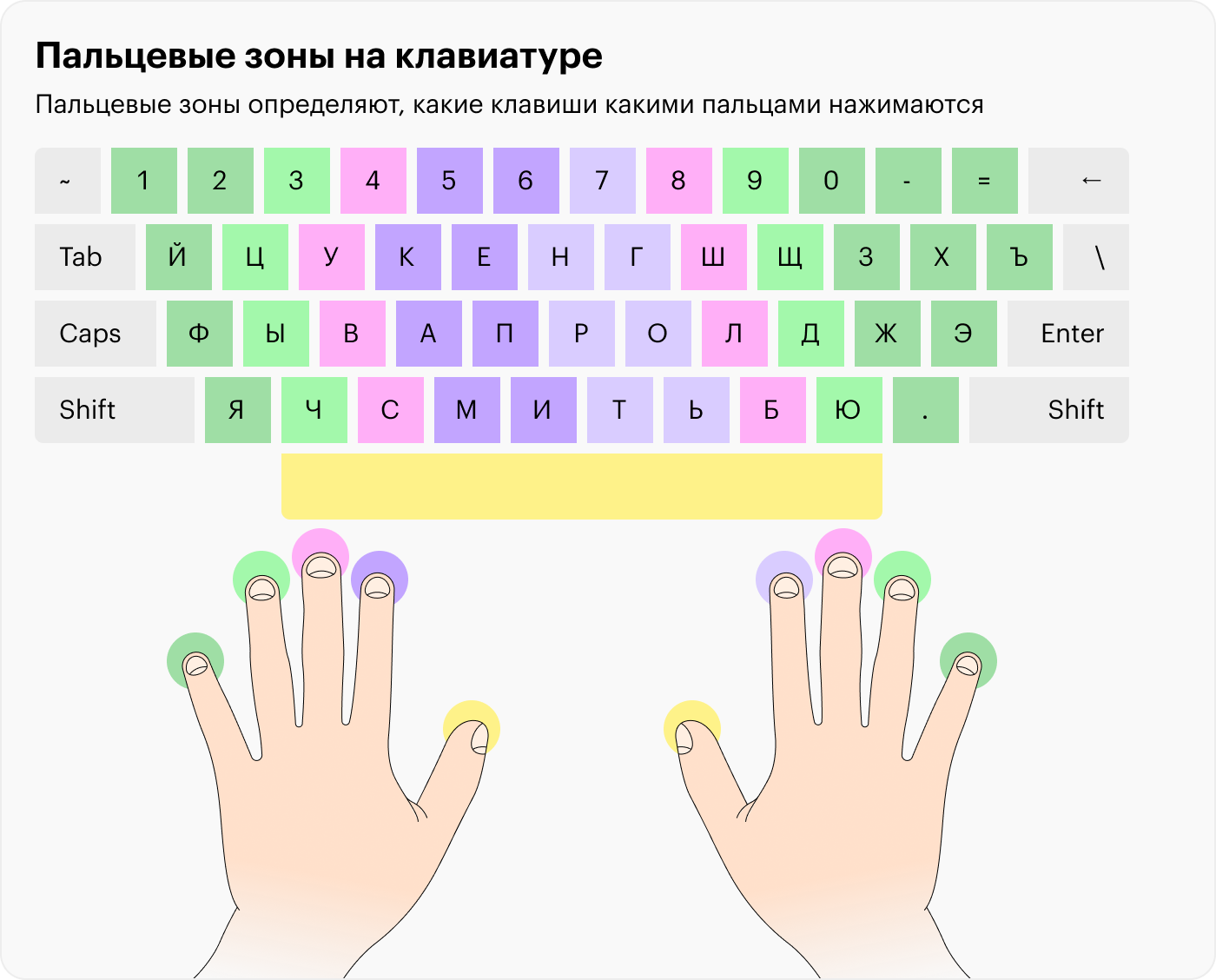 Сложнее всего приходится мизинцам — ими нужно нажимать больше букв, чем остальными