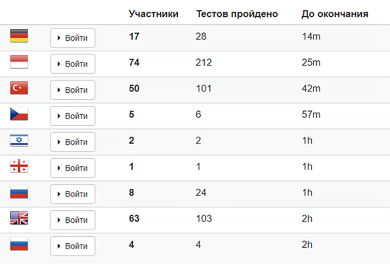 Сервис поддерживает десятки языков, но соревноваться на русском языке особенно не с кем. Источник: 10fastfingers.com