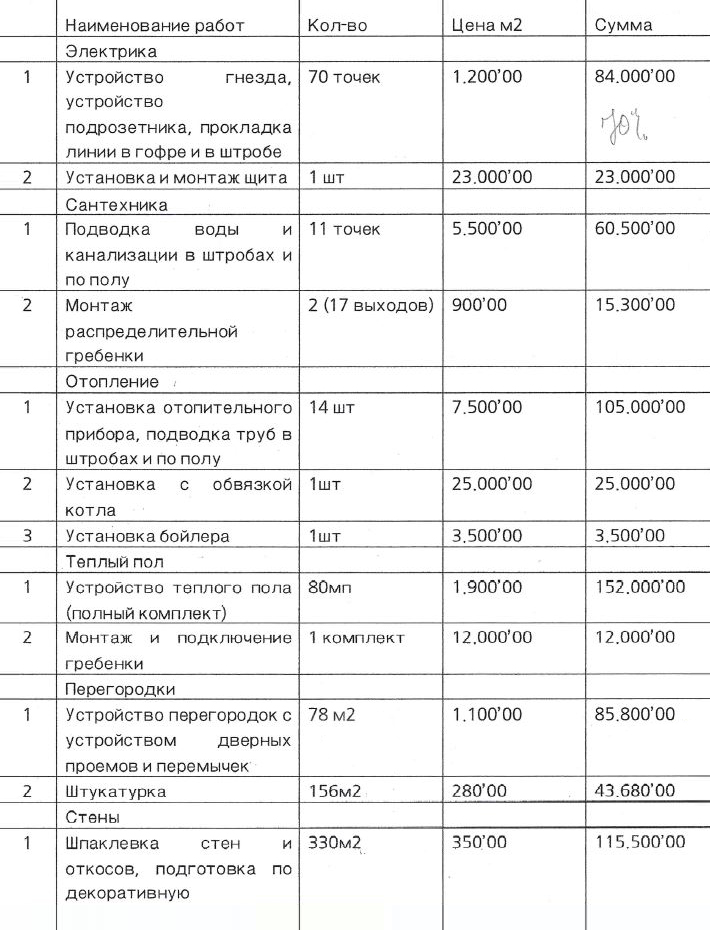 Вот один из листов сметы из договора подряда с первым исполнителем. Здесь нет конкретики. Например, штукатурка без указания толщины, которая влияет на цену, а работы по электрике указаны двумя строками. Вначале по незнанию нас это не смутило, но теперь мы понимаем важность детальной сметы — в таком случае риск обмана ниже