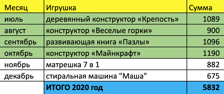 План будущих покупок для дочек. Выделенные зеленым строки — это то, что мы уже купили