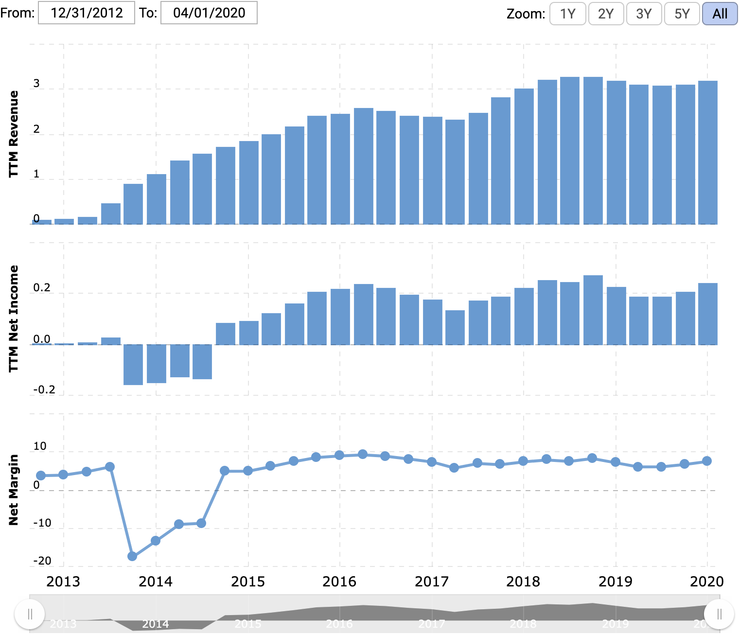 Выручка и прибыль или убыток за последние 12 месяцев в миллиардах долларов, итоговая маржа в процентах от выручки. Источник: Macrotrends