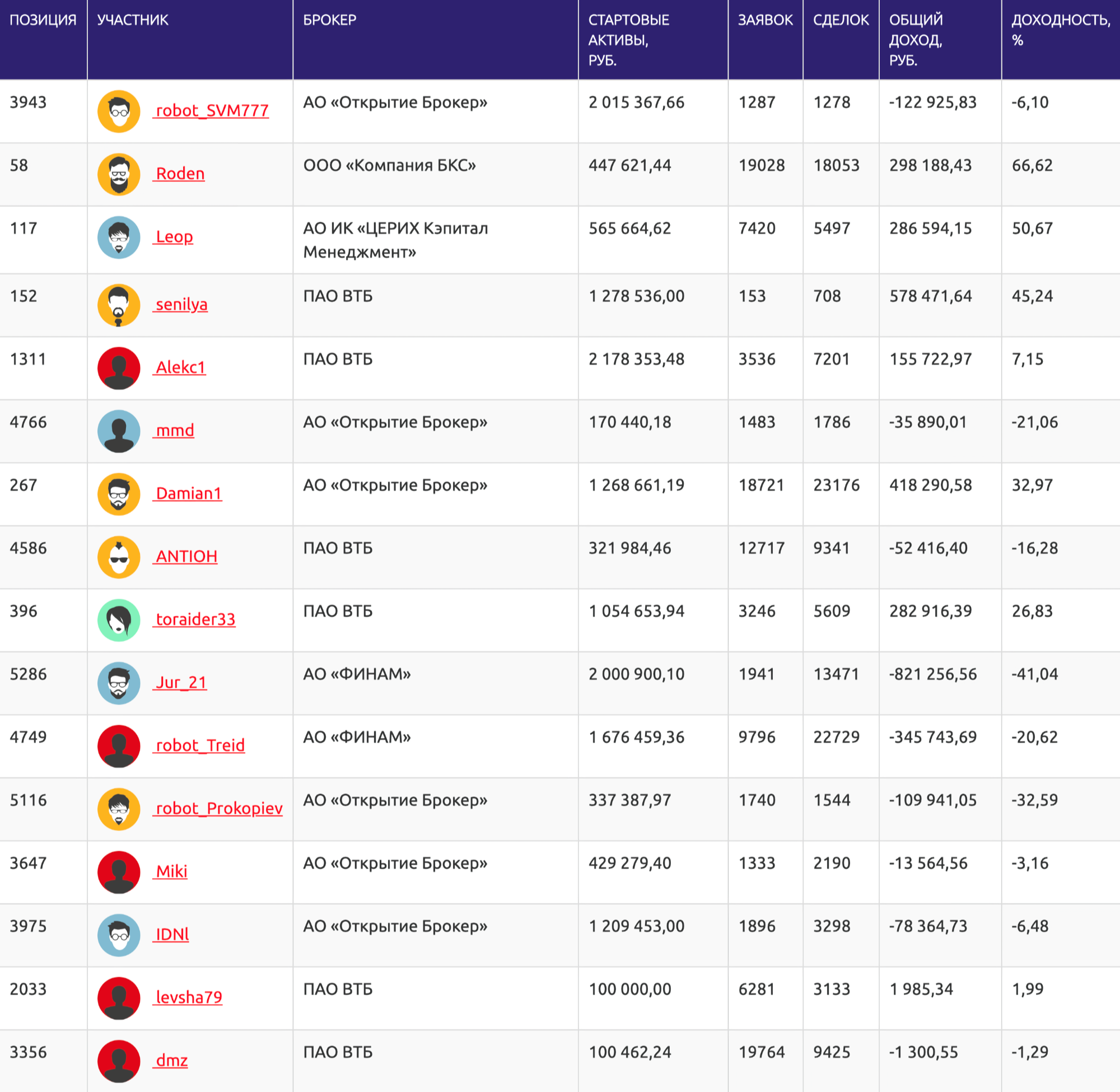 Статистика конкурса «Лучший частный инвестор» 2019 года, отсортированная по активности: у некоторых участников были выставлены сотни тысяч заявок и заключены десятки тысяч сделок, но доходность большинства не впечатляет