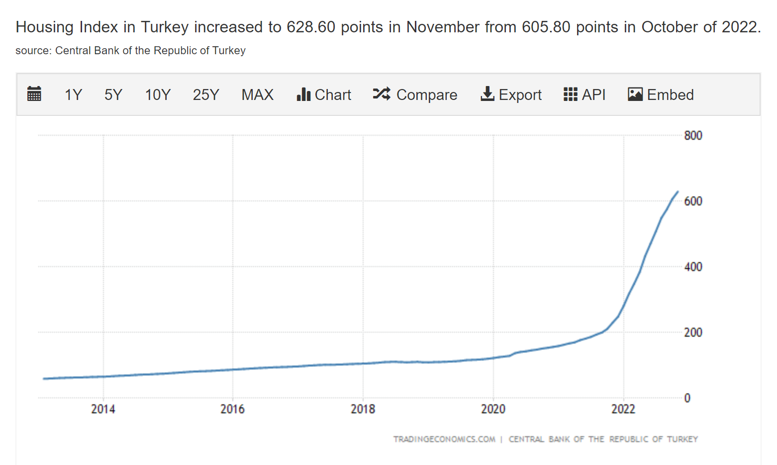 Индекс цен на недвижимость в Турции за последние 10 лет. Источник: tradingeconomics.com