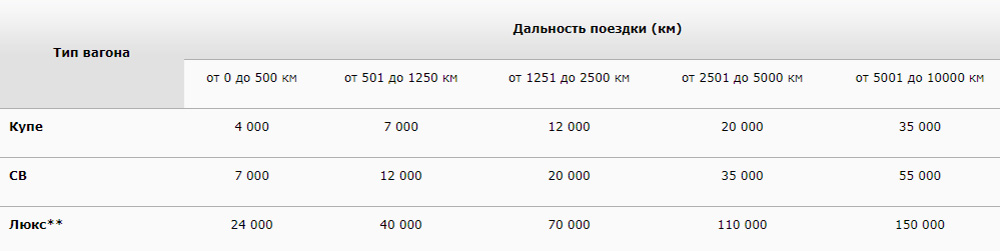 Стоимость премиального билета зависит от расстояния и типа вагона