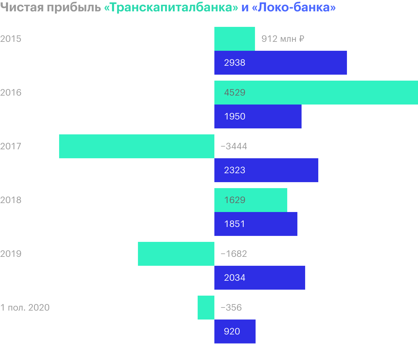 Источник: финансовые отчеты «Локо-банка» и «Транскапиталбанка» по МСФО
